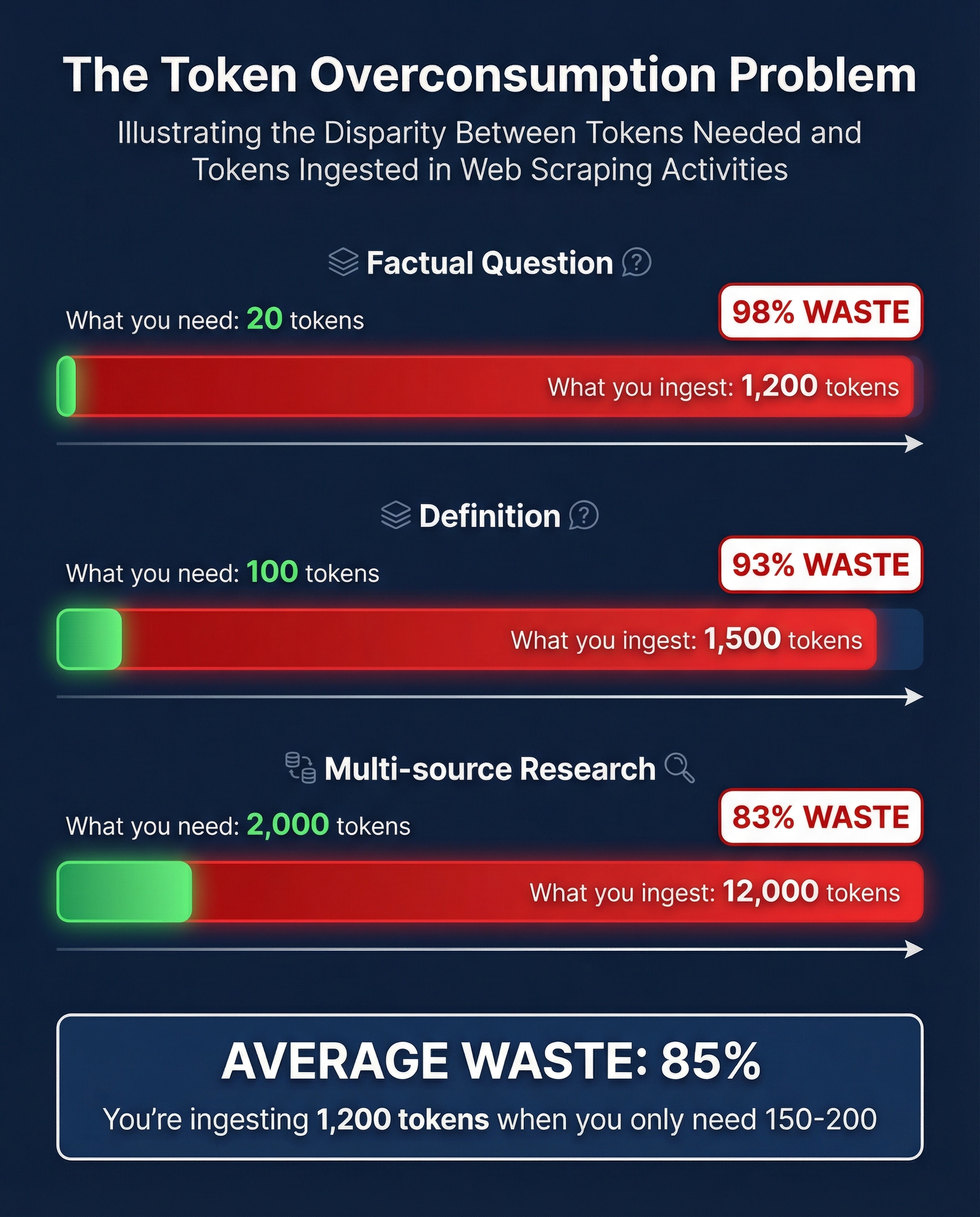 Token economics of web scraping in AI applications
